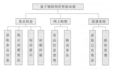 基于物联网的智能冰箱设计与实现