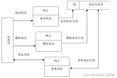 基于SSH的校园网上购物系统Javaweb、MySQL、JSP