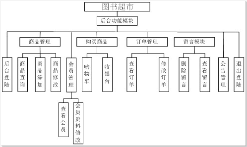 基于ssh/bs/java/asp.net/php/web的图书超市系统