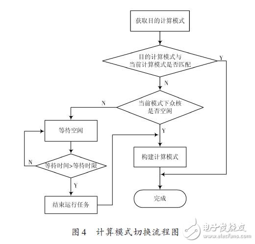 众核多计算模式系统的构建 - 全文 - 处理器/DSP - 电子发烧友网