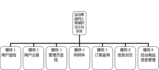 基于ssh/jsp/java/asp.net/php的网上商城管理系统