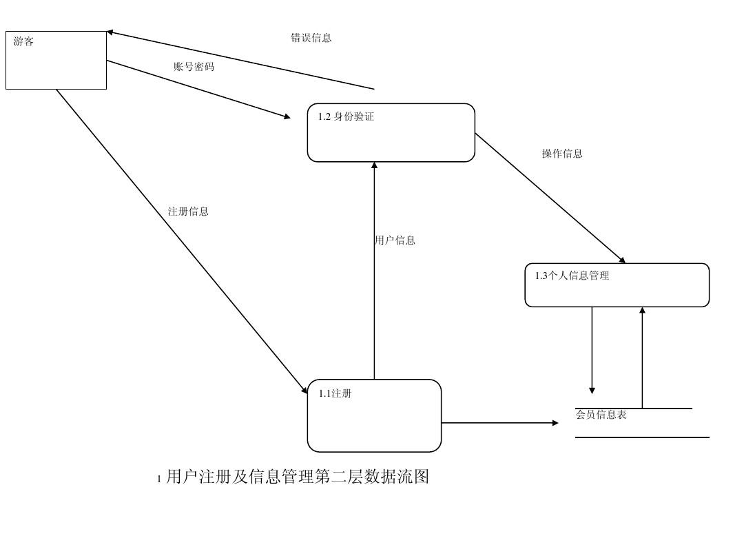 B2C学生购物网站系统数据流图PPT