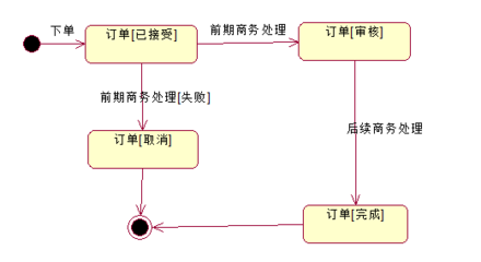 订单UML分析图参考