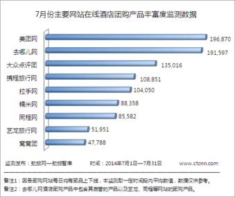 劲旅咨询 2014年7月在线酒店团购产品丰富度监测