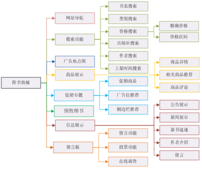 网上书城解决方案_企源动力