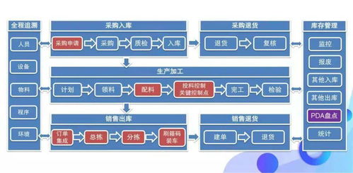 一套涵盖食品生产安全来龙去脉的追溯体系