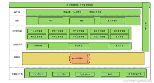 基于javaspringboot vue uniapp技术的微信小程序鲜花商城购物系统设计与实现